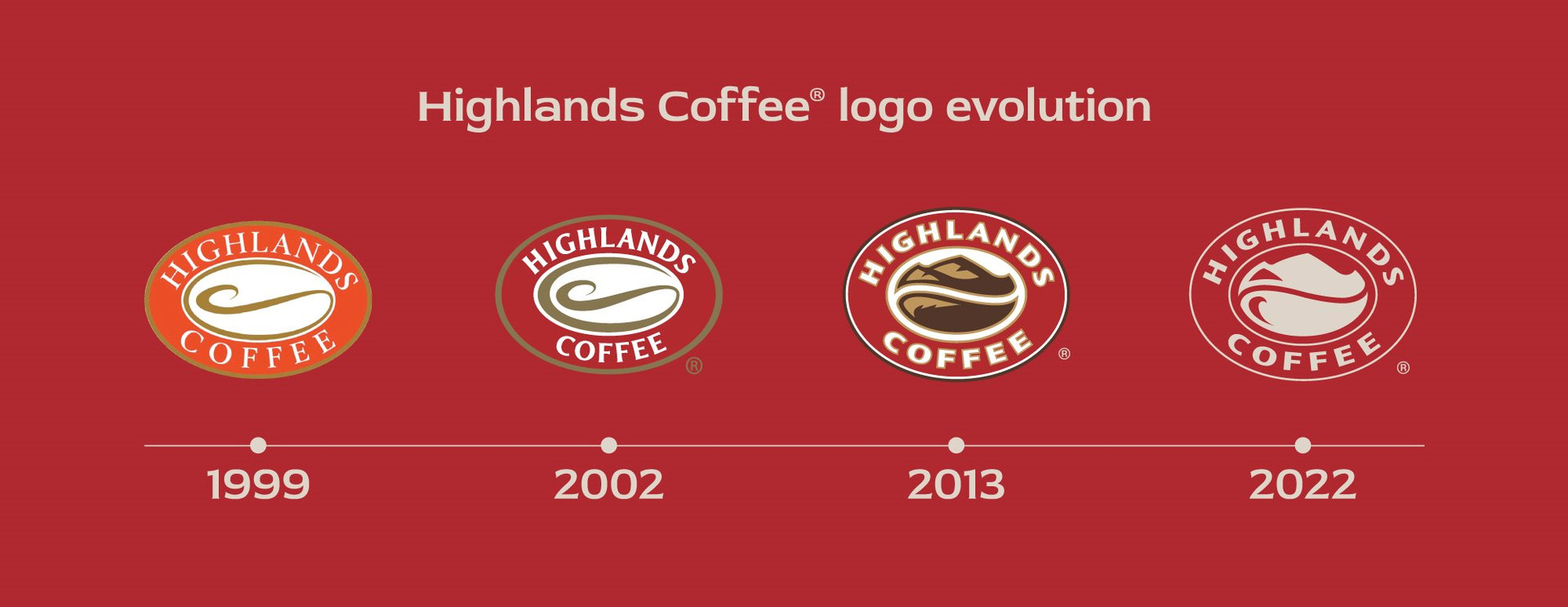  Hơn 500 cửa hàng Highlands Coffee đổi logo, Founder David Thái: “Chúng tôi không muốn mình chỉ phục vụ cà phê”  - Ảnh 2.