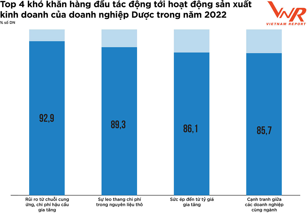 Biến động dữ dội trong Top 10 Công ty Dược uy tín năm 2022: Dược Hậu Giang, Traphaco vững ngôi vương, Pharmacity lần đầu lọt top - Ảnh 4.