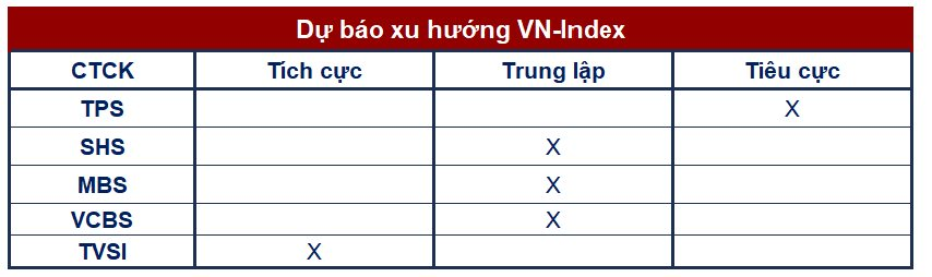 Góc nhìn CTCK: Xu hướng giằng co chưa sớm chấm dứt - Ảnh 1. Góc nhìn CTCK: Xu hướng giằng co chưa sớm chấm dứt - Ảnh 1.