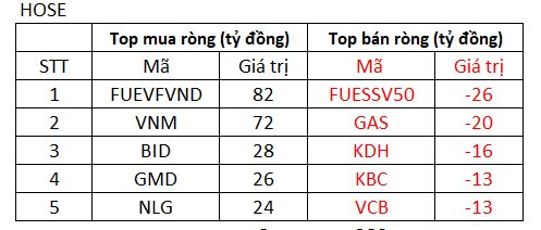 Phiên 24/11: Thị trường giằng co, khối ngoại vẫn miệt mài tung hơn 300 tỷ đồng gom cổ phiếu - Ảnh 1.