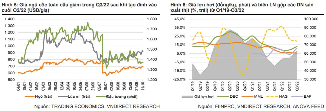 VNDIRECT: Khó khăn của doanh nghiệp sản xuất thịt sẽ giảm bớt trong năm 2023 khi giá lợn tăng thêm - Ảnh 1. VNDIRECT: Khó khăn của doanh nghiệp sản xuất thịt sẽ giảm bớt trong năm 2023 khi giá lợn tăng thêm - Ảnh 1.