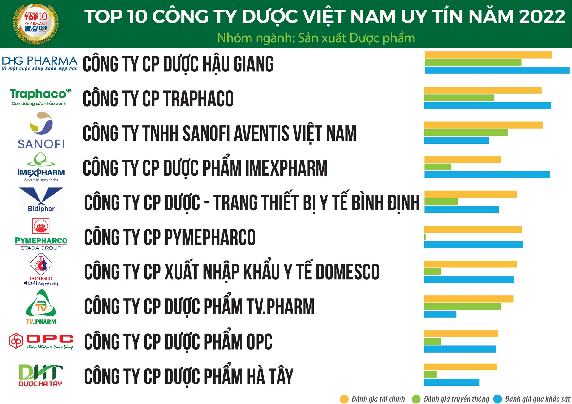 Biến động dữ dội trong Top 10 Công ty Dược uy tín năm 2022: Dược Hậu Giang, Traphaco vững ngôi vương, Pharmacity lần đầu lọt top - Ảnh 1.