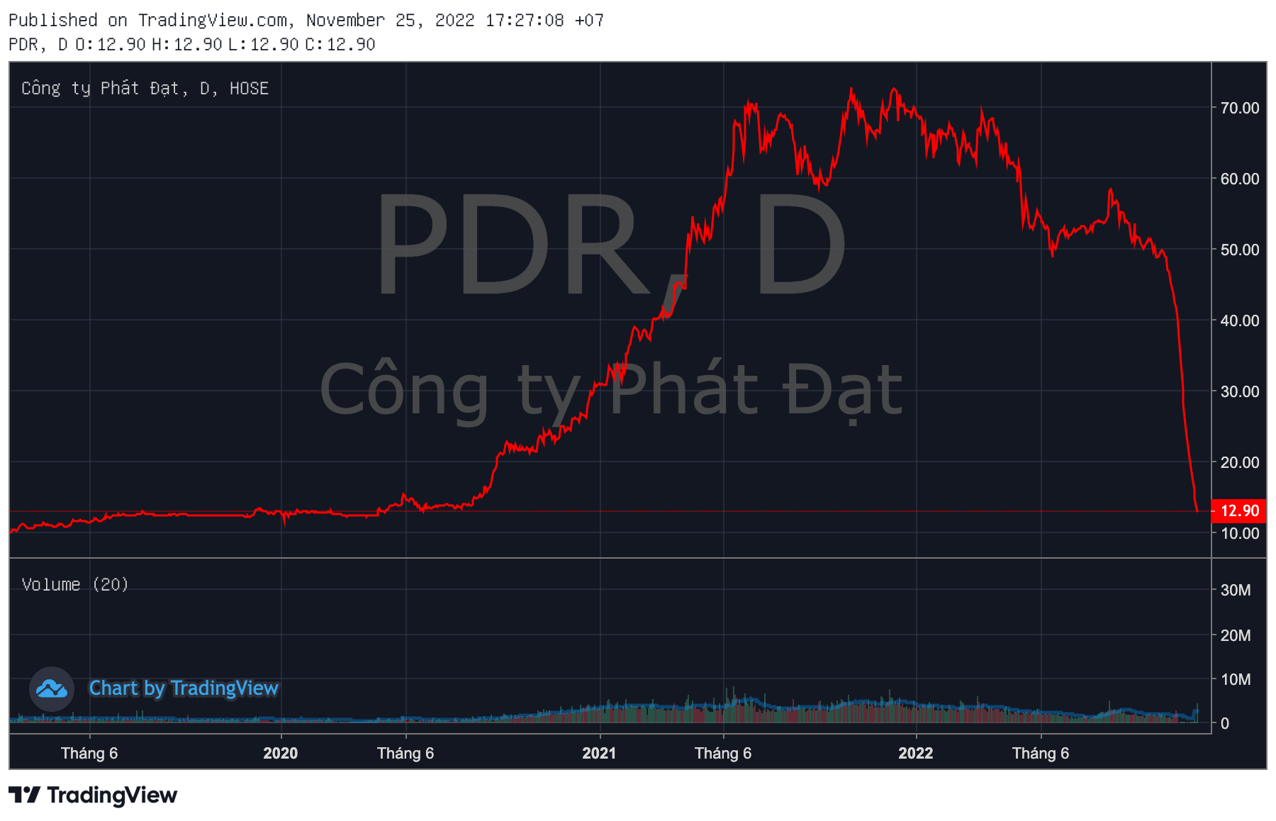 PDR は高値から 80% 以上下落し、Phat Dat は株価が底に達したことについて 3 回目の発言をしました - 写真 1. PDR は高値から 80% 以上下落し、Phat Dat は株価が底に達したことについて 3 回目の発言をしました - 写真 1.