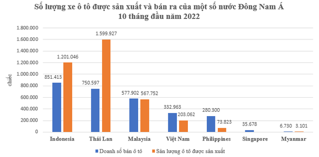 Tăng trưởng hơn 50%, tiêu thụ ô tô ở Việt Nam xếp thứ mấy Đông Nam Á 10 tháng đầu năm 2022? - Ảnh 1.