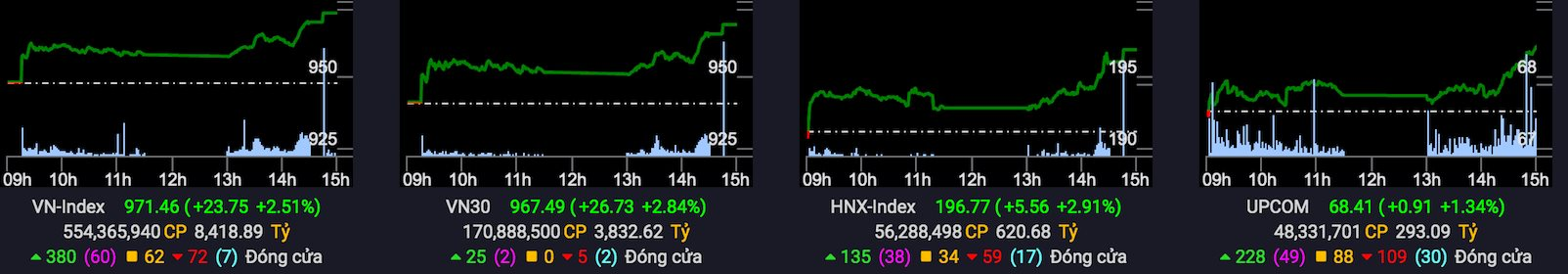Phiên 25/11: VN-Index hồi phục mạnh, khối ngoại tiếp đà gom thêm 1.000 tỷ đồng cổ phiếu - Ảnh 1. Phiên 25/11: VN-Index hồi phục mạnh, khối ngoại tiếp đà gom thêm 1.000 tỷ đồng cổ phiếu - Ảnh 1.