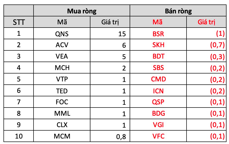 Khối ngoại miệt mài mua ròng thêm 1.800 tỷ đồng trong tuần VN-Index giằng co mạnh, đâu là tâm điểm? - Ảnh 5. Khối ngoại miệt mài mua ròng thêm 1.800 tỷ đồng trong tuần VN-Index giằng co mạnh, đâu là tâm điểm? - Ảnh 5.
