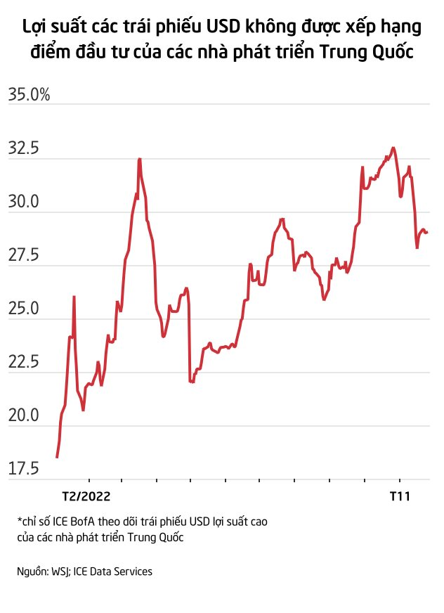 Wall Street Journal: Các ngân hàng bơm gần 180 tỷ USD không phải là liều thuốc tiên cho ngành bất động sản Trung Quốc - Ảnh 3.