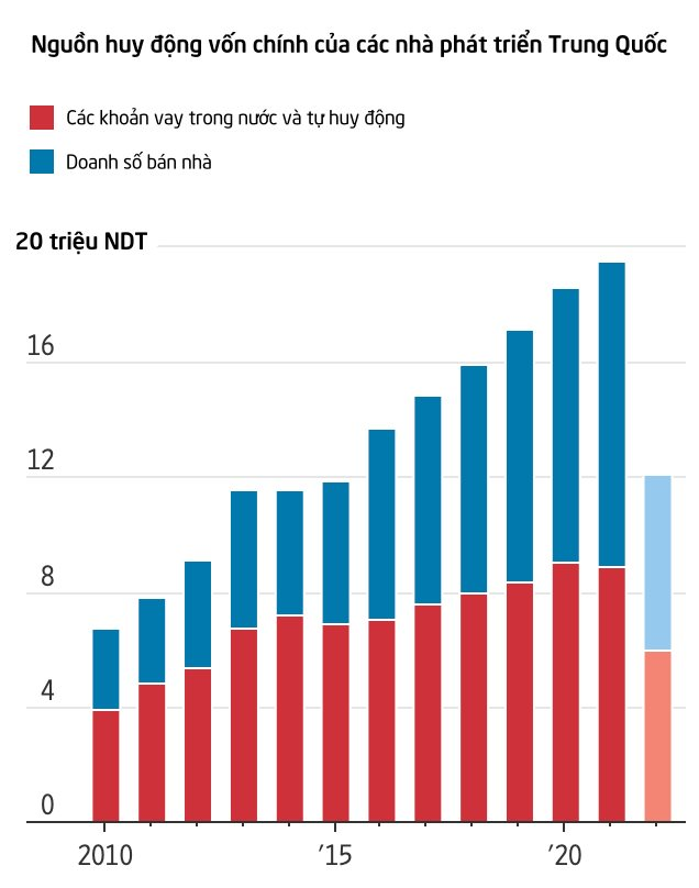 Wall Street Journal: Các ngân hàng bơm gần 180 tỷ USD không phải là liều thuốc tiên cho ngành bất động sản Trung Quốc - Ảnh 1.