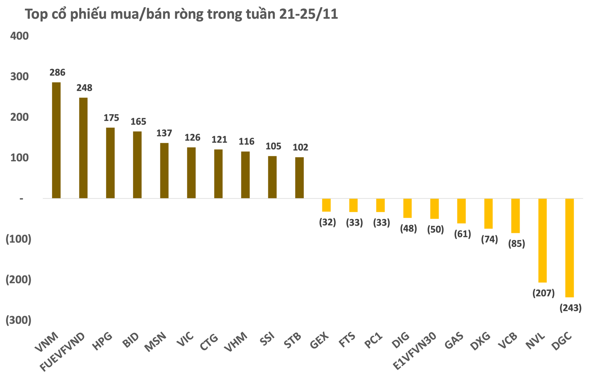 Khối ngoại miệt mài mua ròng thêm 1.800 tỷ đồng trong tuần VN-Index giằng co mạnh, đâu là tâm điểm? - Ảnh 2. Khối ngoại miệt mài mua ròng thêm 1.800 tỷ đồng trong tuần VN-Index giằng co mạnh, đâu là tâm điểm? - Ảnh 2.