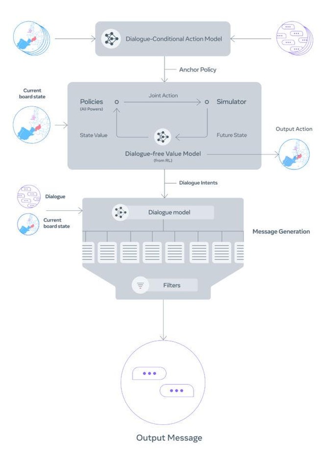 Nhóm nghiên cứu Meta tạo ra AI cho trò chơi Ngoại giao, đàm phán thắng con người - Ảnh 1.