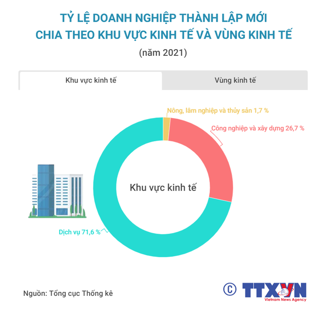 [INFOGRAPHIC] Sự phát triển doanh nghiệp Việt Nam giai đoạn 2016-2022 - Ảnh 2.