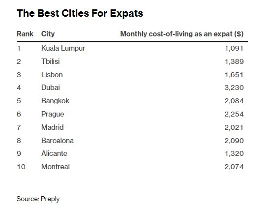 Bất ngờ một thành phố Đông Nam Á vượt mặt Dubai, trở thành nơi đáng sống nhất cho người nước ngoài - Ảnh 1.