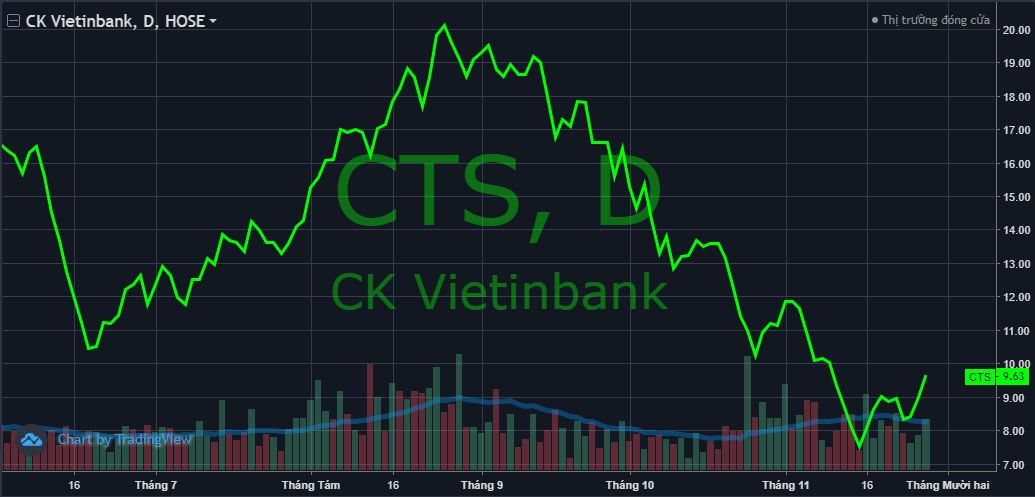 Cổ phiếu VietinBank Securities (CTS) tăng gần 28% từ đáy - Ảnh 1.