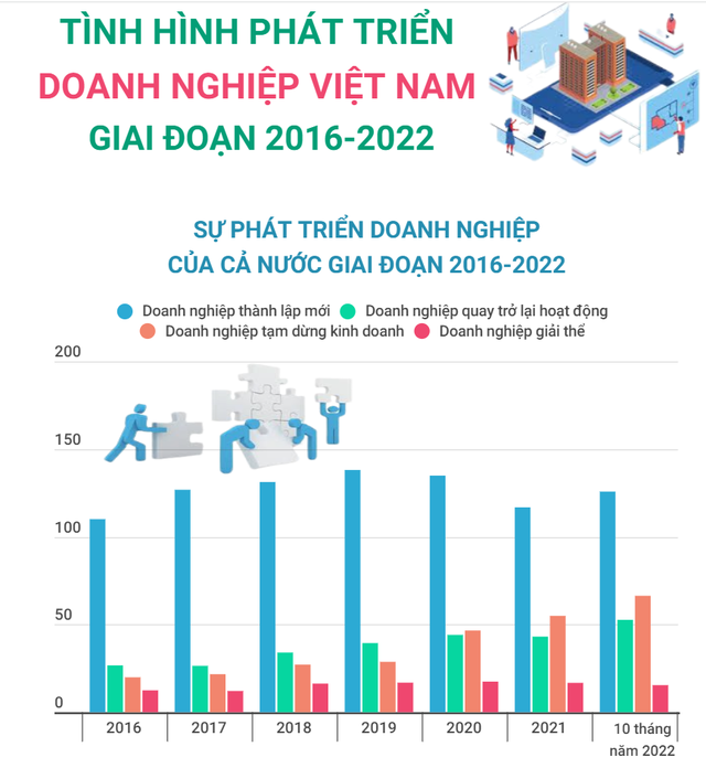 [INFOGRAPHIC] Sự phát triển doanh nghiệp Việt Nam giai đoạn 2016-2022 - Ảnh 1.