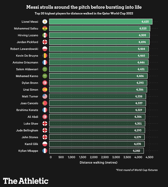 Messi dẫn đầu top cầu thủ đi bộ nhiều nhất từ đầu World Cup 2022 - Ảnh 1.