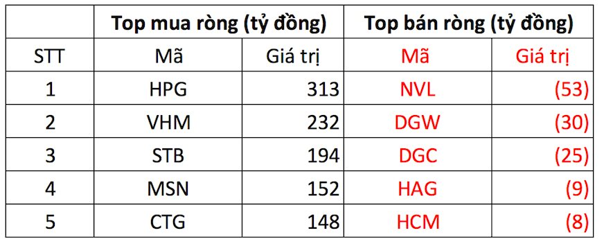 Phiên 28/11: VN-Index tăng mạnh top châu Á, khối ngoại tiếp tục giải ngân 1.700 tỷ đồng gomcổ phiếu Việt Nam - Ảnh 1. Phiên 28/11: VN-Index tăng mạnh top châu Á, khối ngoại tiếp tục giải ngân 1.700 tỷ đồng gomcổ phiếu Việt Nam - Ảnh 1.