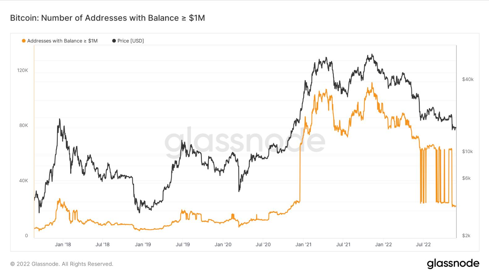 Sau 1 năm, 80% triệu phú Bitcoin “bay màu” - Ảnh 1.