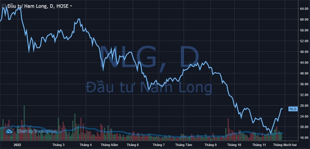 Nam Long (NLG) giảm tỷ lệ tạm ứng cổ tức bằng tiền xuống 3%, lùi thời gian chốt quyền và thanh toán - Ảnh 1. Nam Long (NLG) giảm tỷ lệ tạm ứng cổ tức bằng tiền xuống 3%, lùi thời gian chốt quyền và thanh toán - Ảnh 1.