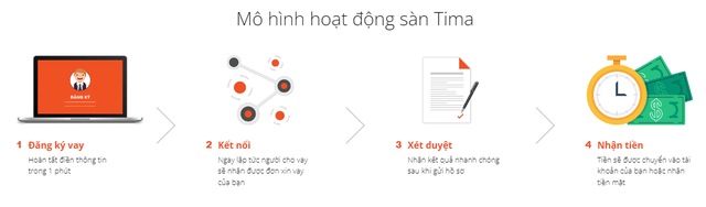  Mô hình cho vay ngang hàng: Tại sao Vo247 lại tạm ngừng cho phép nhà đầu tư rút tiền về?  - Ảnh 2.