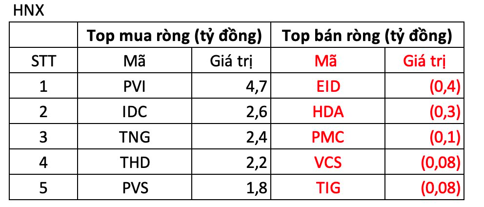 Phiên 29/11: Thị trường bứt phá mạnh, khối ngoại mua ròng đột biến gần 2.700 tỷ đồng - Ảnh 2.