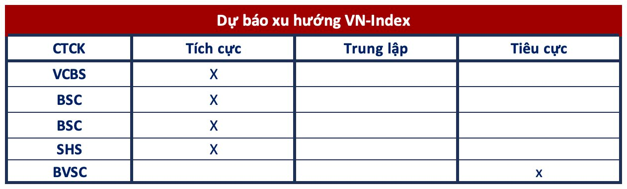 Góc nhìn CTCK: VN-Index hướng tới 1.080 điểm, nhà đầu tư không nên quá hưng phấn - Ảnh 1. Góc nhìn CTCK: VN-Index hướng tới 1.080 điểm, nhà đầu tư không nên quá hưng phấn - Ảnh 1.