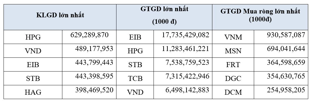 HoSE: Thanh khoản tiếp tục giảm 15%, danh sách vốn hóa tỷ USD hụt thêm 5 doanh nghiệp trong tháng 10 - Ảnh 3. HoSE: Thanh khoản tiếp tục giảm 15%, danh sách vốn hóa tỷ USD hụt thêm 5 doanh nghiệp trong tháng 10 - Ảnh 3.