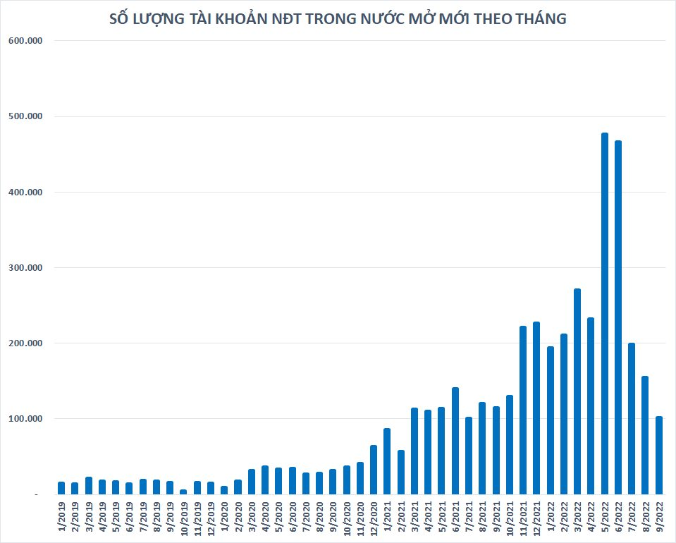 Thanh khoản mất hút, giá trị khớp lệnh trên HoSE xuống dưới 7.000 tỷ đồng - Ảnh 2. Thanh khoản mất hút, giá trị khớp lệnh trên HoSE xuống dưới 7.000 tỷ đồng - Ảnh 2.
