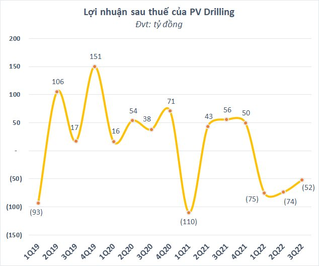 PV Drilling (PVD) lỗ 3 quý liên tiếp, nhóm Dragon Capital vẫn miệt mài gom hàng triệu cổ phiếu - Ảnh 2.