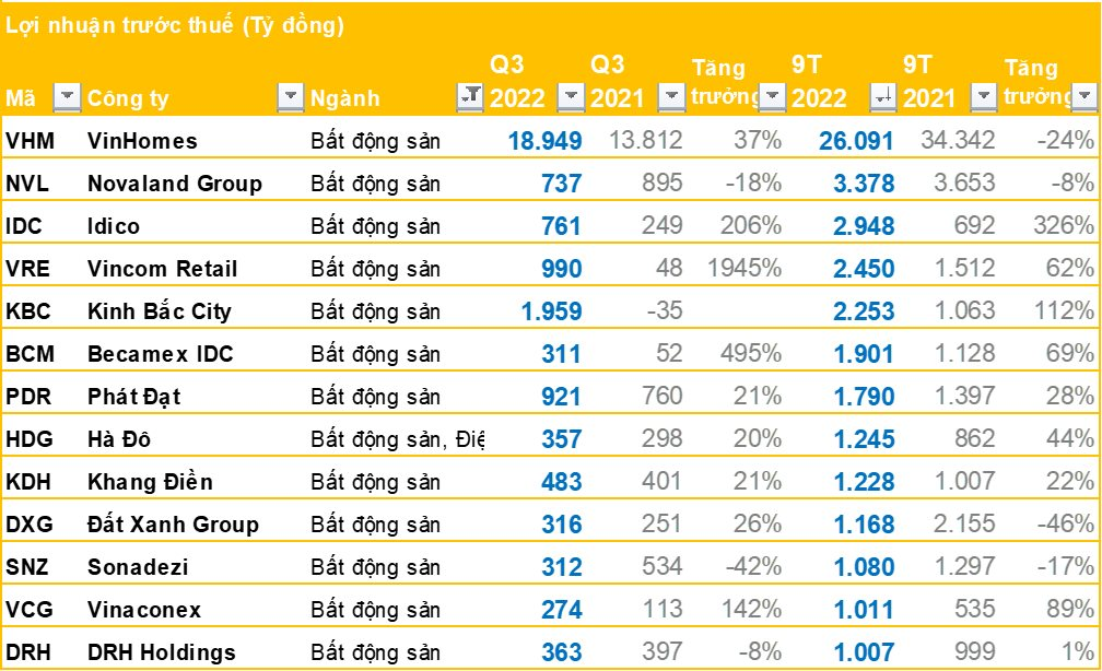 Nhóm doanh nghiệp BĐS quý 3/2022: LNTT nhiều doanh nghiệp tăng trưởng cao bất ngờ, chỉ có FLC và FLCHomes báo lỗ - Ảnh 4. Nhóm doanh nghiệp BĐS quý 3/2022: LNTT nhiều doanh nghiệp tăng trưởng cao bất ngờ, chỉ có FLC và FLCHomes báo lỗ - Ảnh 4.