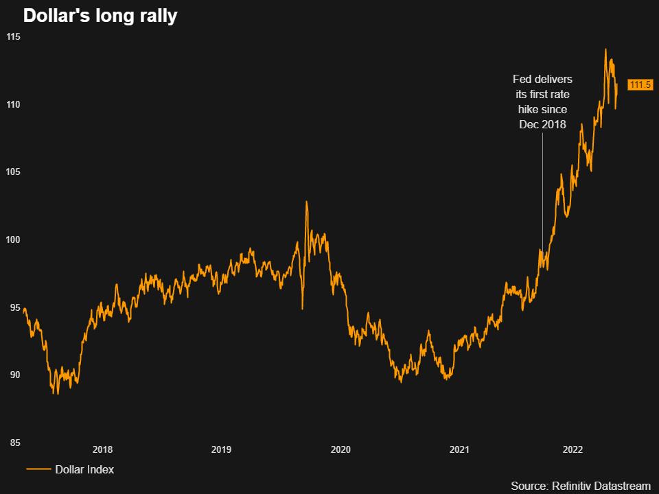 USD giảm giá trên diện rộng nhưng đảo chiều tăng nhanh chóng vì hết hy vọng vào việc Fed sẽ tạm dừng tăng lãi suất - Ảnh 2. USD giảm giá trên diện rộng nhưng đảo chiều tăng nhanh chóng vì hết hy vọng vào việc Fed sẽ tạm dừng tăng lãi suất - Ảnh 2.