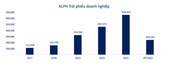 Thanh lọc thị trường trái phiếu, cơ hội cho nhà đầu tư chọn hàng tốt - Ảnh 1.