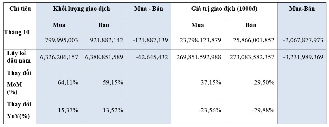 HoSE: Thanh khoản tiếp tục giảm 15%, danh sách vốn hóa tỷ USD hụt thêm 5 doanh nghiệp trong tháng 10 - Ảnh 2. HoSE: Thanh khoản tiếp tục giảm 15%, danh sách vốn hóa tỷ USD hụt thêm 5 doanh nghiệp trong tháng 10 - Ảnh 2.