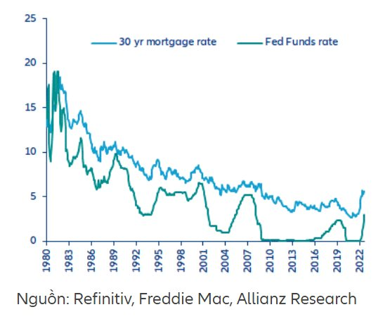 Nạn nhân đầu tiên của FED: Thị trường nhà ở có nguy cơ suy sụp vì sức ép lãi suất thế chấp tăng vọt - Ảnh 1.