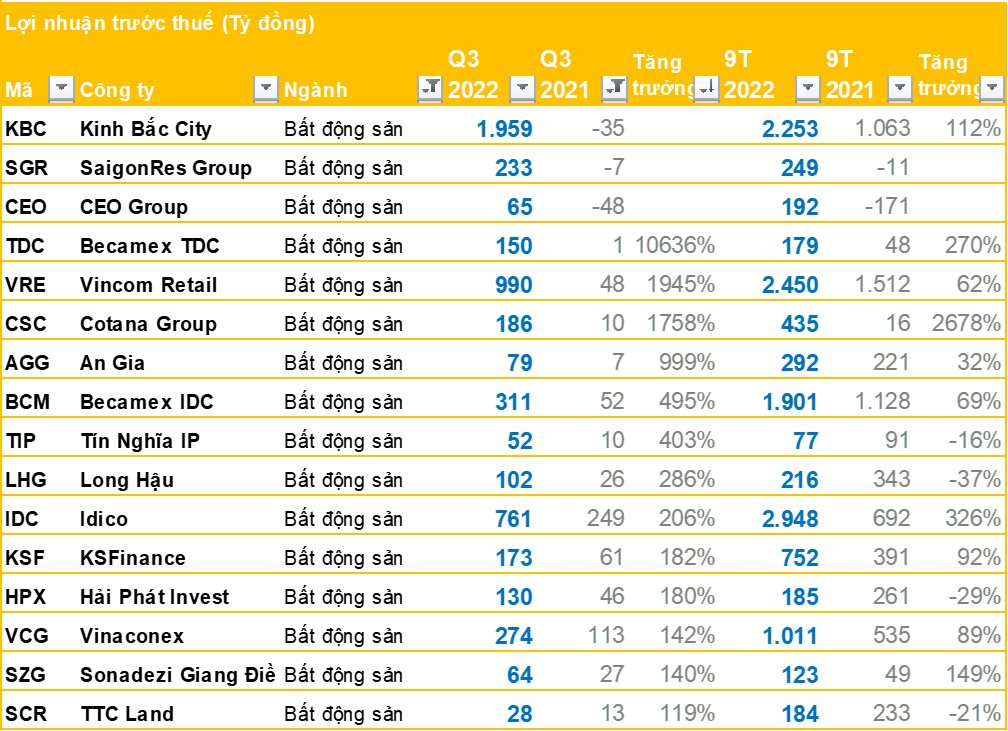 Nhóm doanh nghiệp BĐS quý 3/2022: LNTT nhiều doanh nghiệp tăng trưởng cao bất ngờ, chỉ có FLC và FLCHomes báo lỗ - Ảnh 3. Nhóm doanh nghiệp BĐS quý 3/2022: LNTT nhiều doanh nghiệp tăng trưởng cao bất ngờ, chỉ có FLC và FLCHomes báo lỗ - Ảnh 3.
