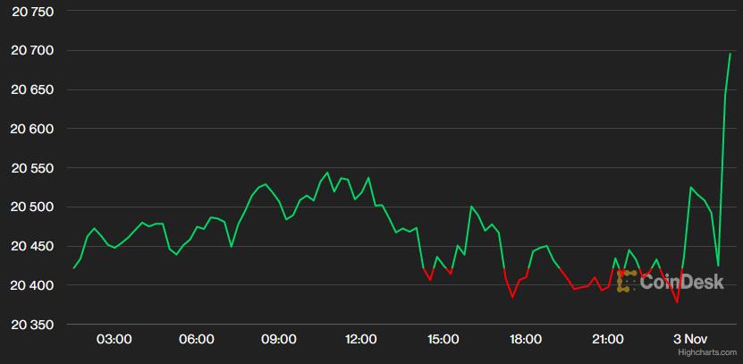 USD giảm giá trên diện rộng nhưng đảo chiều tăng nhanh chóng vì hết hy vọng vào việc Fed sẽ tạm dừng tăng lãi suất - Ảnh 4. USD giảm giá trên diện rộng nhưng đảo chiều tăng nhanh chóng vì hết hy vọng vào việc Fed sẽ tạm dừng tăng lãi suất - Ảnh 4.