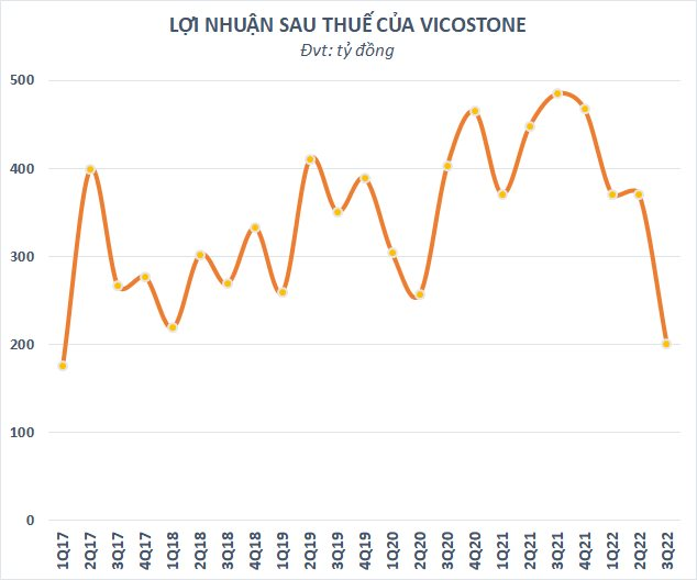 Cổ phiếu Vicostone (VCS) xuống đáy 5 năm, vốn hóa “bốc hơi” 12.000 tỷ đồng từ đỉnh, điều gì đang diễn ra? - Ảnh 2.