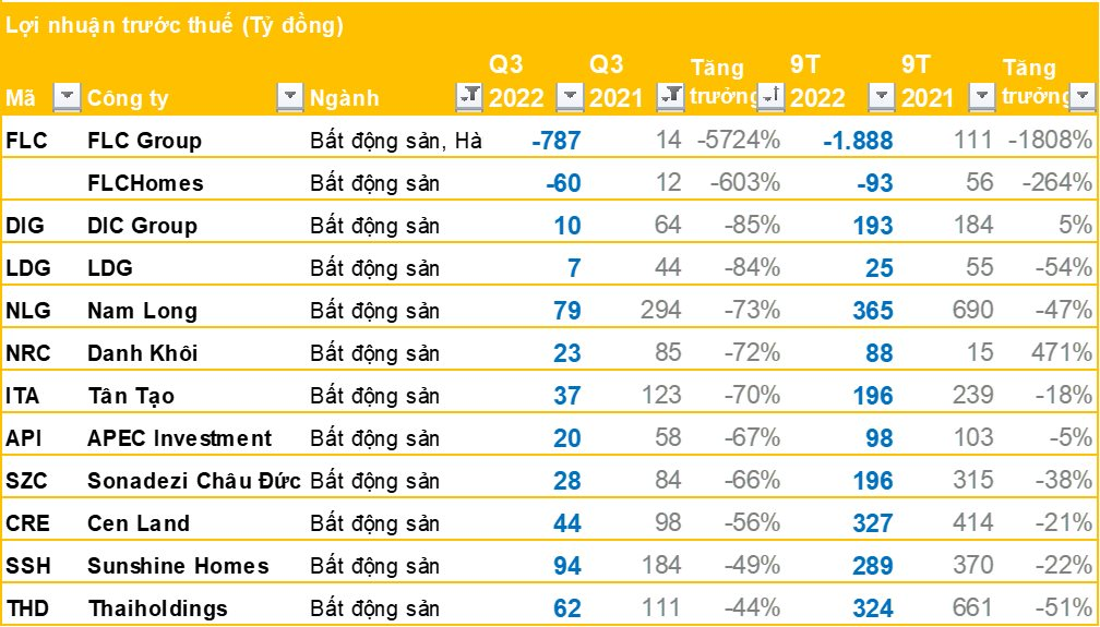 Nhóm doanh nghiệp BĐS quý 3/2022: LNTT nhiều doanh nghiệp tăng trưởng cao bất ngờ, chỉ có FLC và FLCHomes báo lỗ - Ảnh 1. Nhóm doanh nghiệp BĐS quý 3/2022: LNTT nhiều doanh nghiệp tăng trưởng cao bất ngờ, chỉ có FLC và FLCHomes báo lỗ - Ảnh 1.