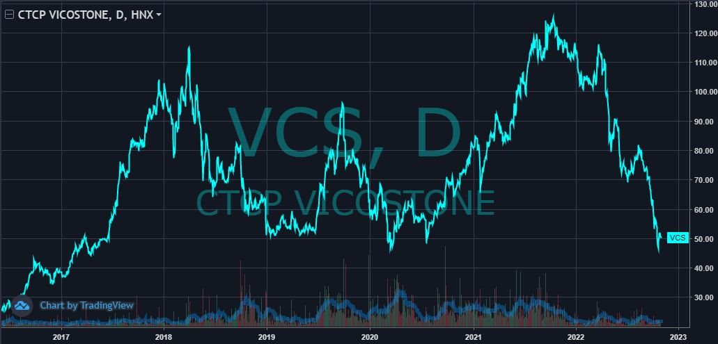 Cổ phiếu Vicostone (VCS) xuống đáy 5 năm, vốn hóa “bốc hơi” 12.000 tỷ đồng từ đỉnh, điều gì đang diễn ra? - Ảnh 1. Cổ phiếu Vicostone (VCS) xuống đáy 5 năm, vốn hóa “bốc hơi” 12.000 tỷ đồng từ đỉnh, điều gì đang diễn ra? - Ảnh 1.