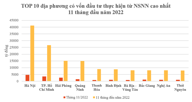 Top 10 địa phương đứng đầu về vốn đầu tư thực hiện từ nguồn NSNN 11 tháng đầu năm 2022 - Ảnh 2.