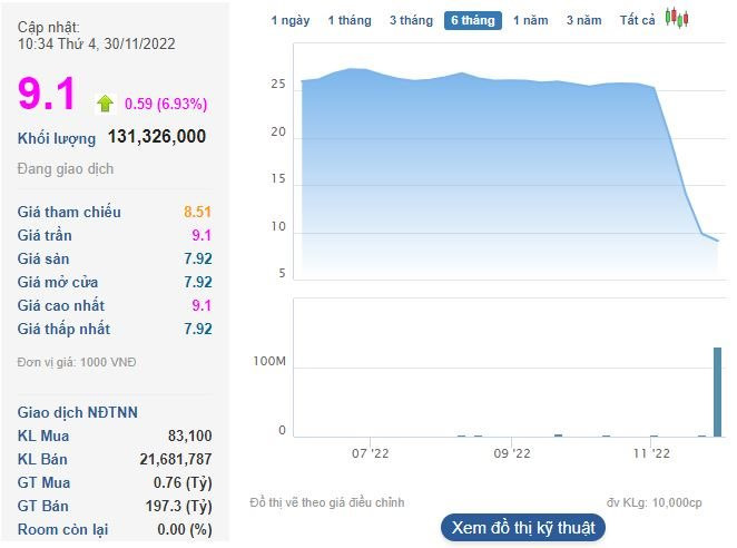 Đến lượt cổ phiếu Hải Phát Invest (HPX) được “giải cứu”, khớp lệnh kỷ lục hơn 42% công ty và vẫn chưa dừng lại - Ảnh 1. Đến lượt cổ phiếu Hải Phát Invest (HPX) được “giải cứu”, khớp lệnh kỷ lục hơn 42% công ty và vẫn chưa dừng lại - Ảnh 1.