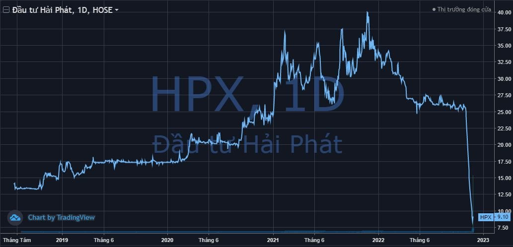 Kỷ lục về khối lượng giao dịch trong một phiên của chứng khoán Việt Nam đổi chủ, cổ phiếu HPX vượt mặt hàng loạt tên tuổi đình đám - Ảnh 2.