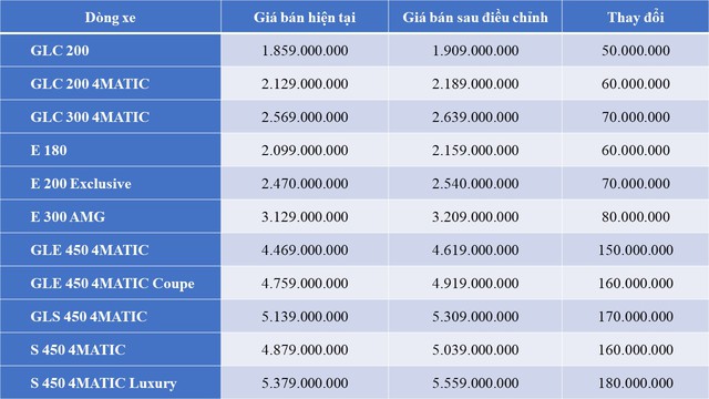 Mercedes Việt Nam tăng giá xe hàng loạt từ 1/1/2023, cao nhất đến 380 triệu đồng - Ảnh 1.