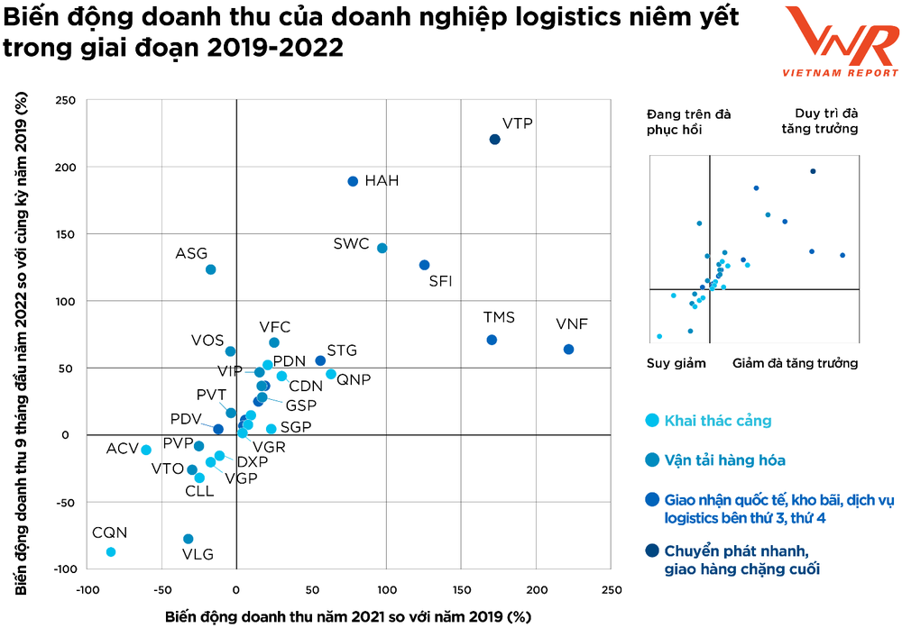 Top 10 ngành logistics năm 2022: Gemadept, Viettel Post, PV Trans tuột ngôi vương, xuất hiện nhiều gương mặt mới - Ảnh 5.