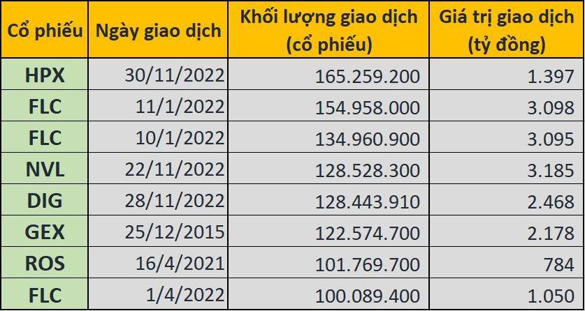 Kỷ lục về khối lượng giao dịch trong một phiên của chứng khoán Việt Nam đổi chủ, cổ phiếu HPX vượt mặt hàng loạt tên tuổi đình đám - Ảnh 1.