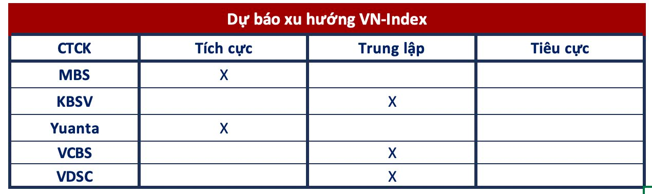 Góc nhìn CTCK: Áp lực rung lắc sẽ sớm xuất hiện, nên tận dụng nhịp tăng để hiện thực hoá lợi nhuận từng phần - Ảnh 1. Góc nhìn CTCK: Áp lực rung lắc sẽ sớm xuất hiện, nên tận dụng nhịp tăng để hiện thực hoá lợi nhuận từng phần - Ảnh 1.