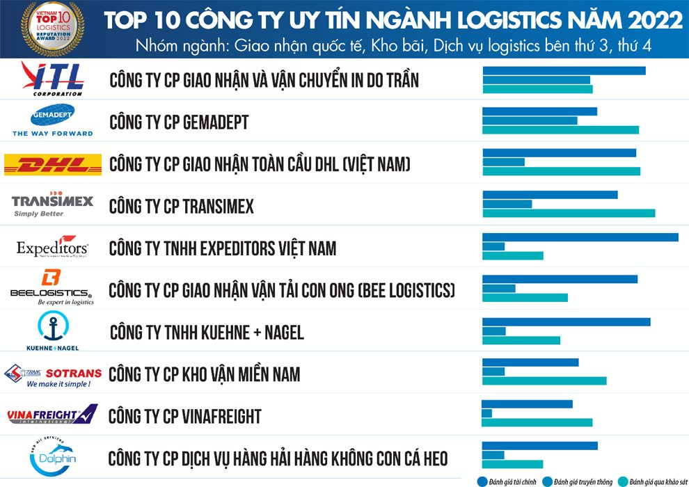 Top 10 ngành logistics năm 2022: Gemadept, Viettel Post, PV Trans tuột ngôi vương, xuất hiện nhiều gương mặt mới - Ảnh 1.
