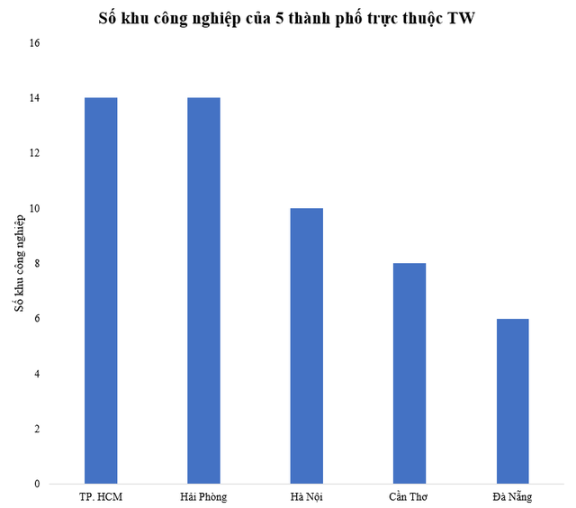 Thành phố trực thuộc TW có số khu công nghiệp đang hoạt động nhiều nhất - Ảnh 1.