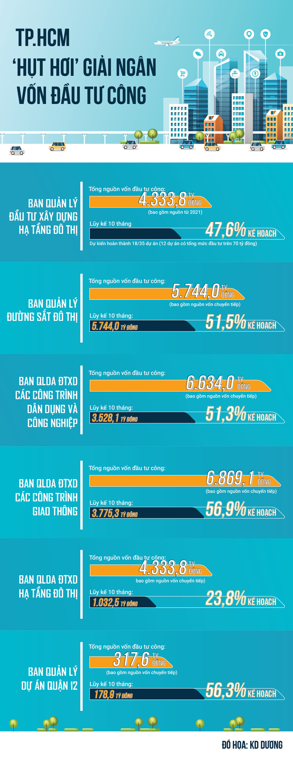 TP.HCM hụt hơi giải ngân vốn đầu tư công - Ảnh 1.