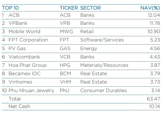 Quỹ lớn nhất do Dragon Capital quản lý nâng tỷ trọng tiền mặt lên cao kỷ lục, quy mô danh mục giảm hơn 1 tỷ USD sau chưa đầy 9 tháng - Ảnh 2.