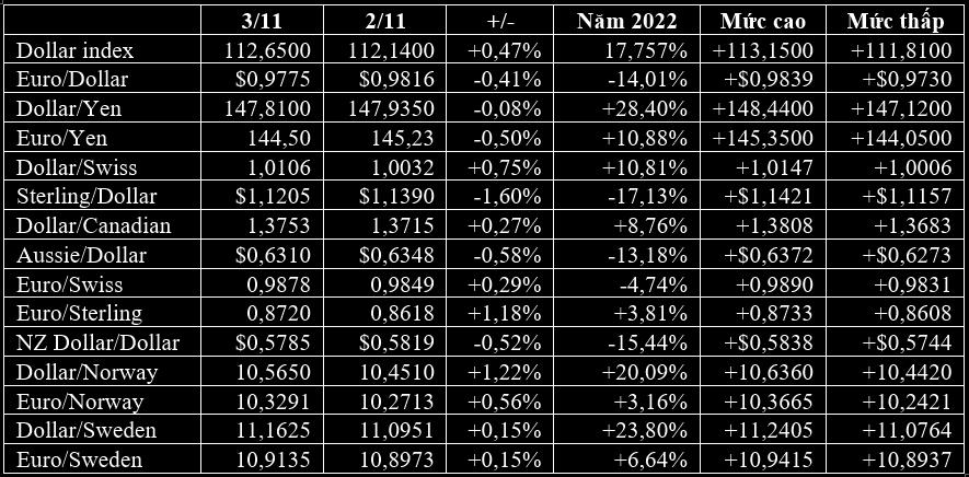 USD tăng vọt, bảng Anh và vàng giảm sâu khi BoE cảnh báo về triển vọng kinh tế Anh rất thách thức - Ảnh 3. USD tăng vọt, bảng Anh và vàng giảm sâu khi BoE cảnh báo về triển vọng kinh tế Anh rất thách thức - Ảnh 3.